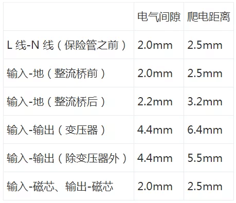  開關(guān)電源“爬電距離”與“電氣間隙”