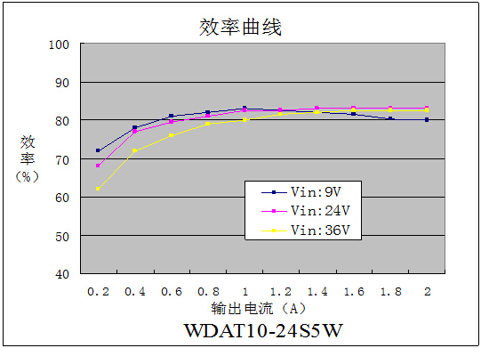 DC-DC鐵路電源模塊WDAT10-15系列(10-15W)